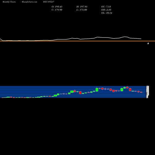 Monthly charts share 539227 LOYAL BSE Stock exchange 