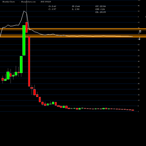 Monthly charts share 539228 GGPL BSE Stock exchange 