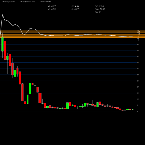 Monthly charts share 539229 MRSS BSE Stock exchange 