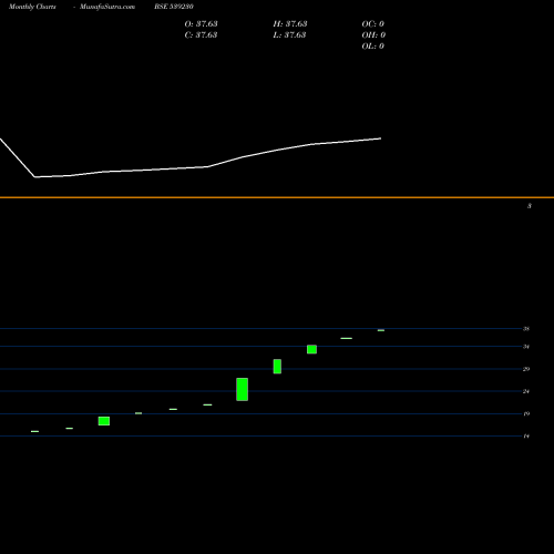 Monthly charts share 539230 CHEMIESYNT BSE Stock exchange 