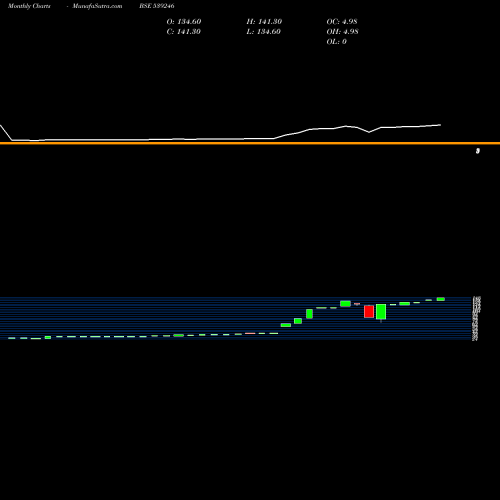Monthly charts share 539246 JEL BSE Stock exchange 