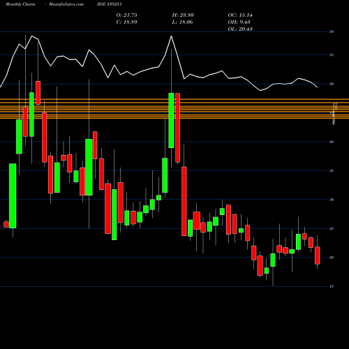 Monthly charts share 539251 BALKRISHNA BSE Stock exchange 