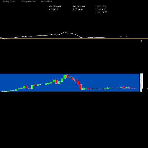 Monthly charts share 539254 ADANITRANS BSE Stock exchange 
