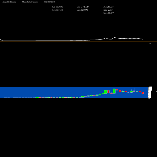 Monthly charts share 539255 STARDELTA BSE Stock exchange 