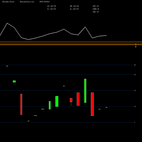Monthly charts share 539265 AMRAFIN BSE Stock exchange 