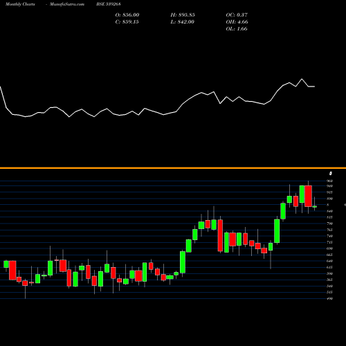 Monthly charts share 539268 SYNGENE BSE Stock exchange 