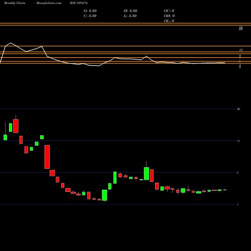 Monthly charts share 539274 BLFL BSE Stock exchange 