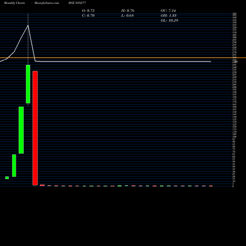 Monthly charts share 539277 ALSTONE BSE Stock exchange 