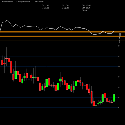 Monthly charts share 539287 ORTINLAABS BSE Stock exchange 