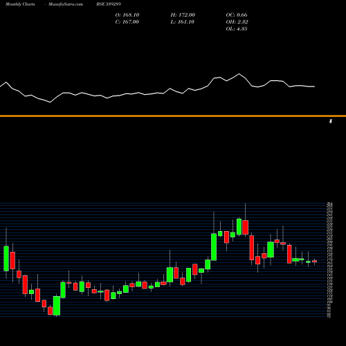 Monthly charts share 539289 MJCO BSE Stock exchange 