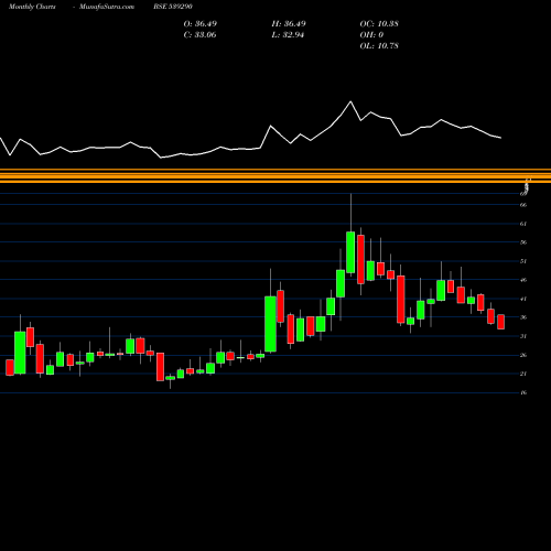 Monthly charts share 539290 BINDALAGRO BSE Stock exchange 