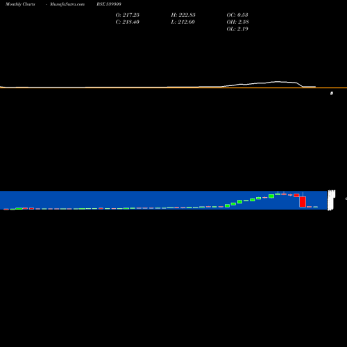 Monthly charts share 539300 AKSPINTEX BSE Stock exchange 