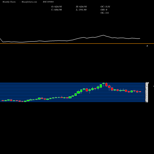 Monthly charts share 539301 ARVSMART BSE Stock exchange 