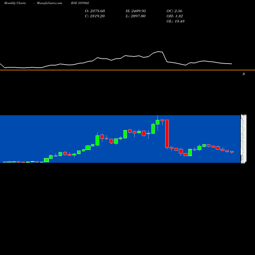 Monthly charts share 539302 POWERMECH BSE Stock exchange 