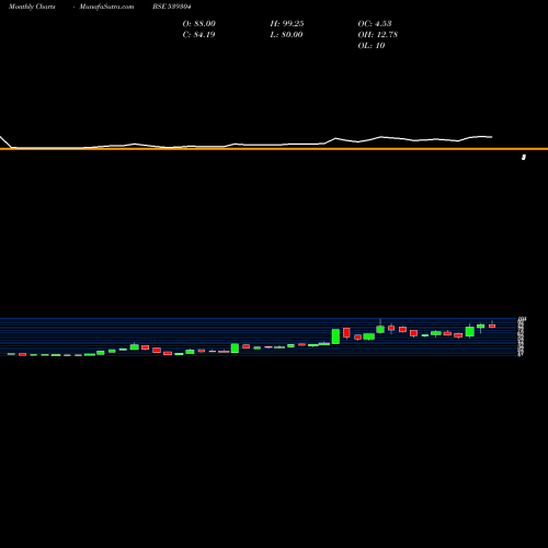 Monthly charts share 539304 CANOPYFIN BSE Stock exchange 