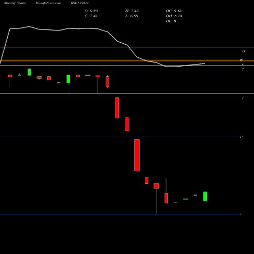 Monthly charts share 539311 NFIL BSE Stock exchange 