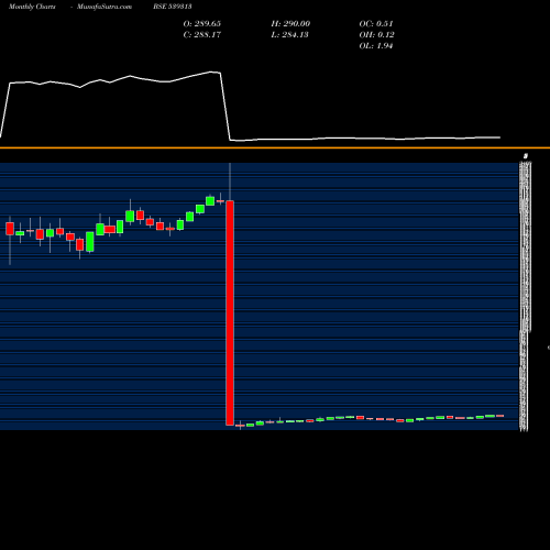Monthly charts share 539313 UTINIFTETF BSE Stock exchange 
