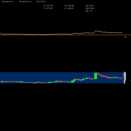 Monthly charts share 539314 UNIAUTO BSE Stock exchange 