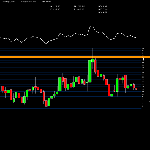 Monthly charts share 539331 VETO BSE Stock exchange 