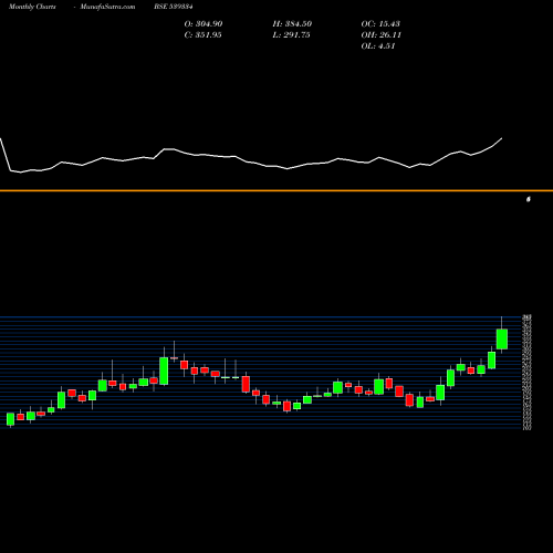 Monthly charts share 539334 SHREEPUSHK BSE Stock exchange 