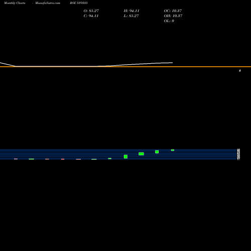 Monthly charts share 539335 CHPL Industries Ltd. BSE Stock exchange 
