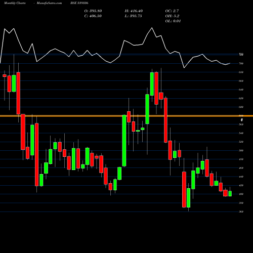 Monthly charts share 539336 GUJGAS BSE Stock exchange 