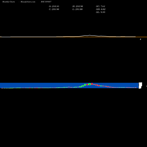 Monthly charts share 539337 WAAREE BSE Stock exchange 