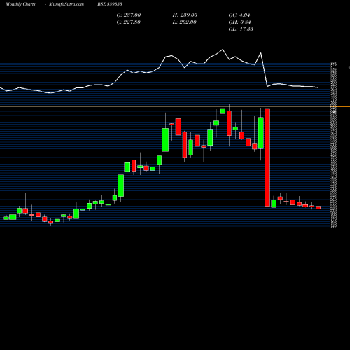 Monthly charts share 539353 SALAUTO BSE Stock exchange 