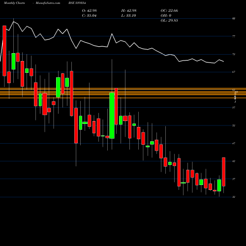 Monthly charts share 539354 POLYSPIN BSE Stock exchange 