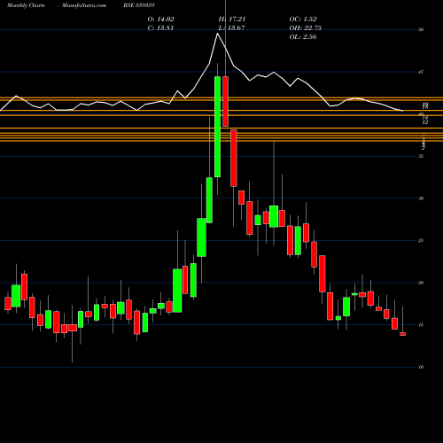 Monthly charts share 539359 PRITIKAUTO BSE Stock exchange 