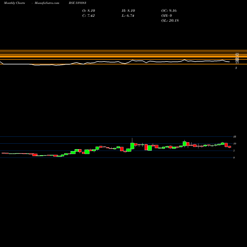 Monthly charts share 539383 MINFY BSE Stock exchange 