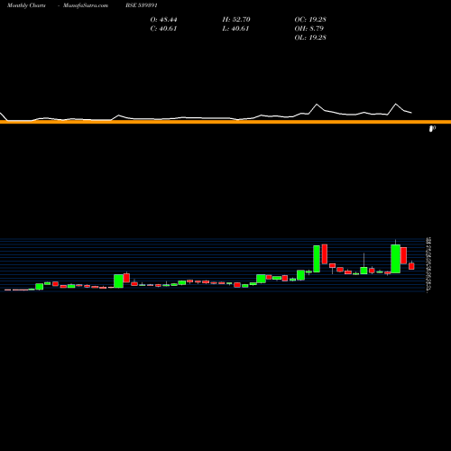 Monthly charts share 539391 ACME BSE Stock exchange 