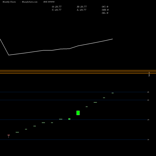 Monthly charts share 539393 KCL BSE Stock exchange 