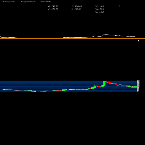 Monthly charts share 539398 VISHALBL BSE Stock exchange 