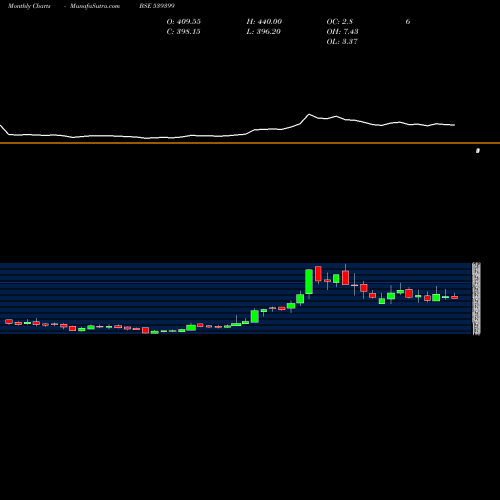 Monthly charts share 539399 BELLACASA BSE Stock exchange 