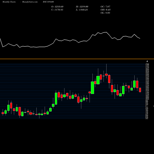 Monthly charts share 539400 MALLCOM BSE Stock exchange 