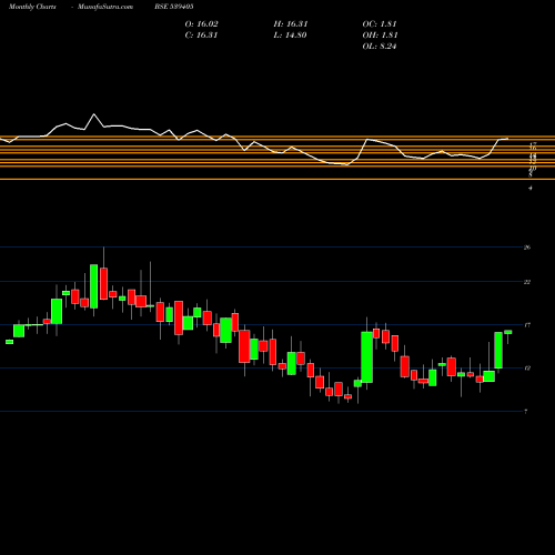 Monthly charts share 539405 DITCO BSE Stock exchange 