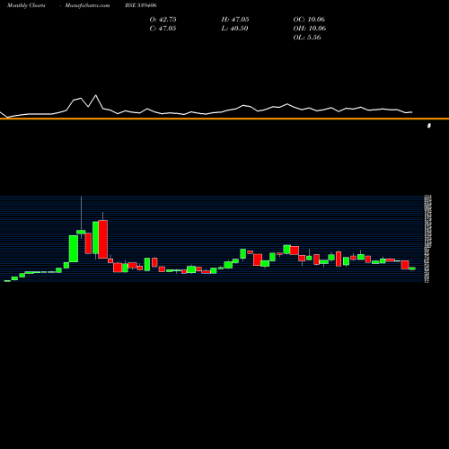 Monthly charts share 539406 SWAGTAM BSE Stock exchange 