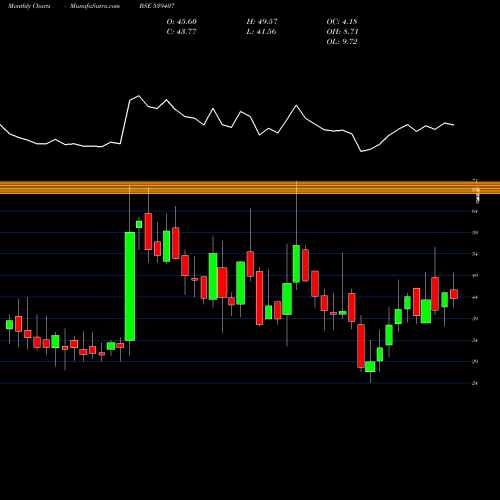 Monthly charts share 539407 GENCON BSE Stock exchange 