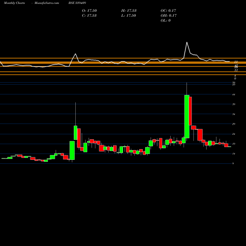 Monthly charts share 539409 NEERAJ BSE Stock exchange 