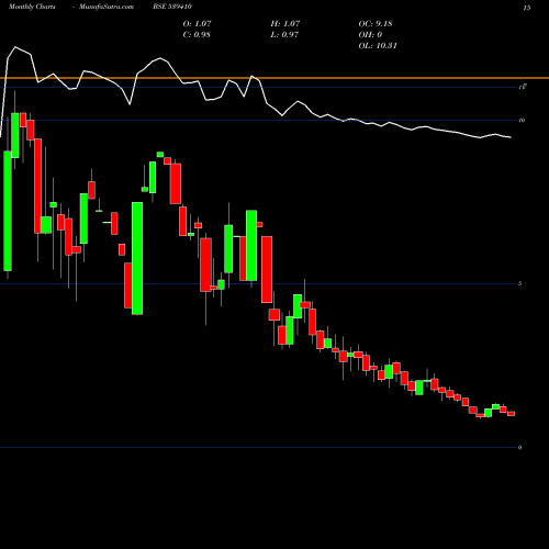 Monthly charts share 539410 WELCON BSE Stock exchange 
