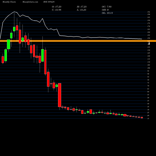 Monthly charts share 539428 TEJNAKSH BSE Stock exchange 