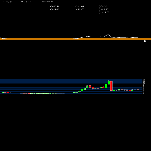 Monthly charts share 539435 RFSL BSE Stock exchange 