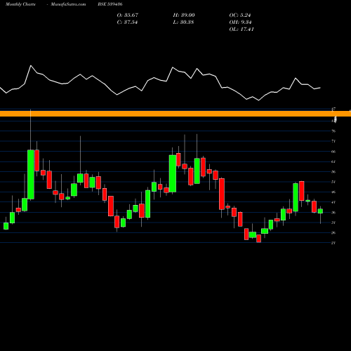 Monthly charts share 539436 COFFEEDAY BSE Stock exchange 