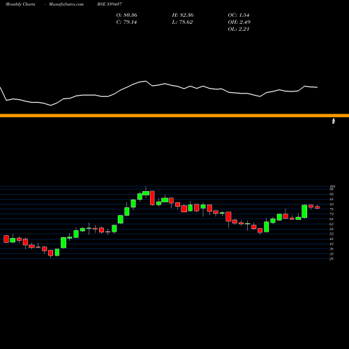 Monthly charts share 539437 IDFCFIRSTB BSE Stock exchange 