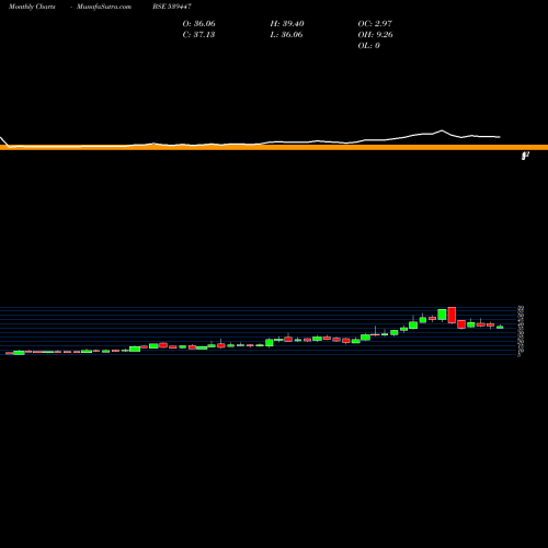 Monthly charts share 539447 BEARDSELL BSE Stock exchange 