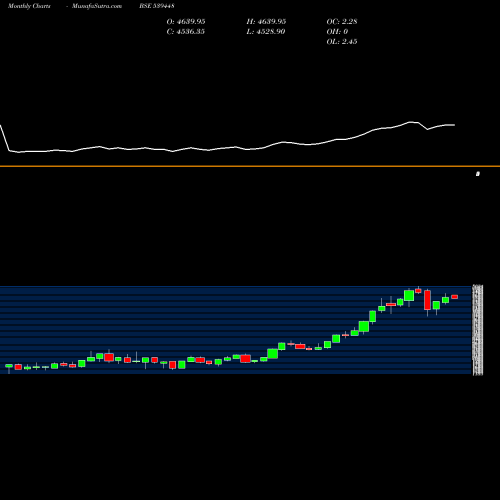 Monthly charts share 539448 INDIGO BSE Stock exchange 