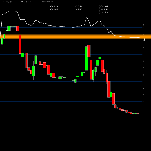 Monthly charts share 539449 IGCIL BSE Stock exchange 