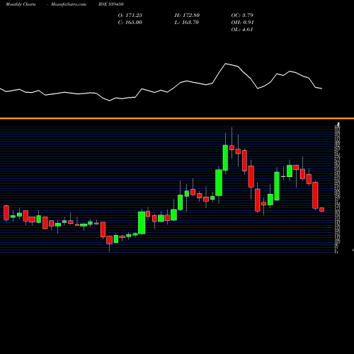 Monthly charts share 539450 SHK BSE Stock exchange 