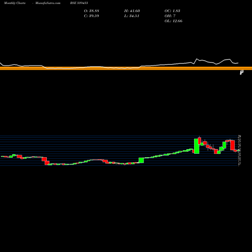 Monthly charts share 539455 ARYAVAN BSE Stock exchange 